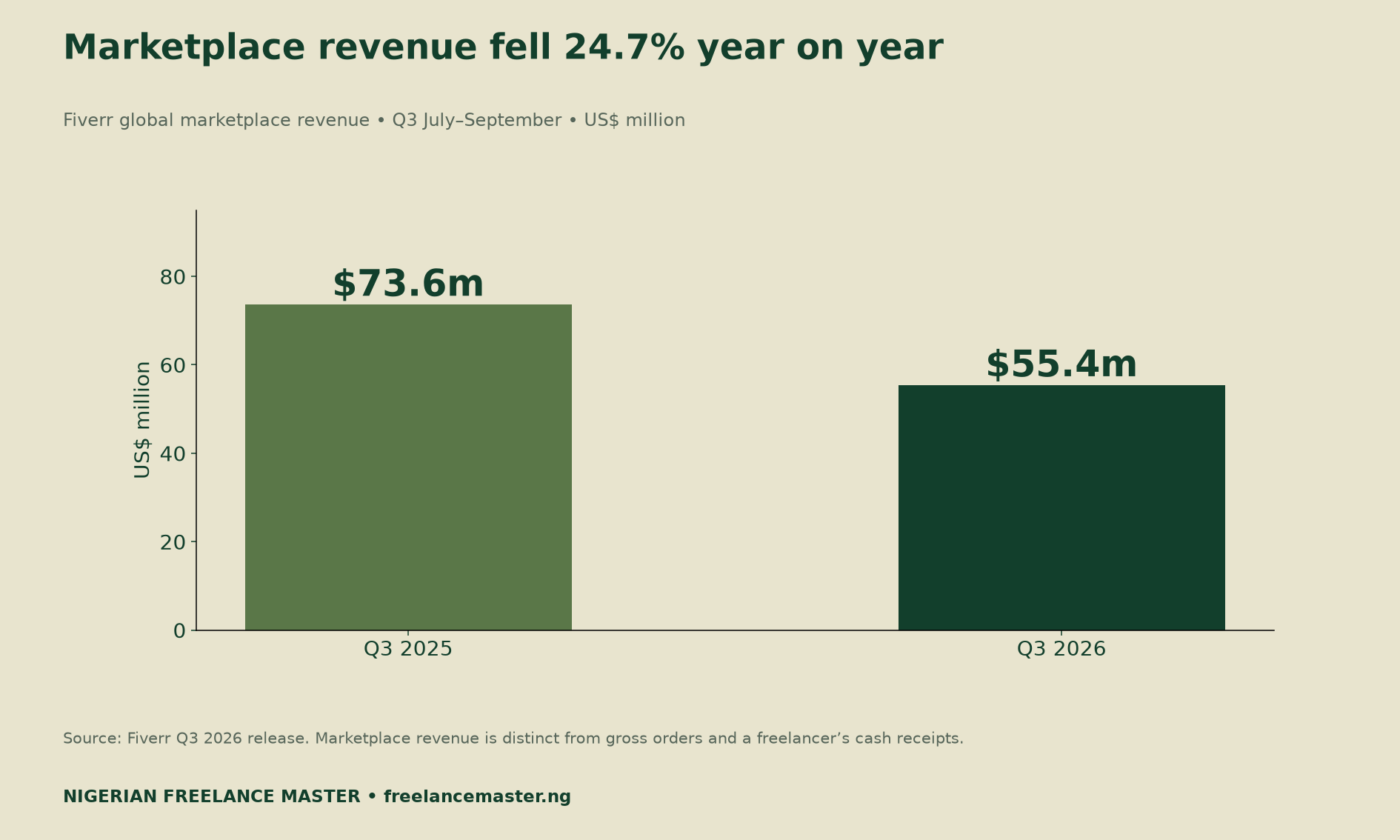 Fiverr Q3 marketplace revenue: US$73.6 million in 2025 and US$55.4 million in 2026.