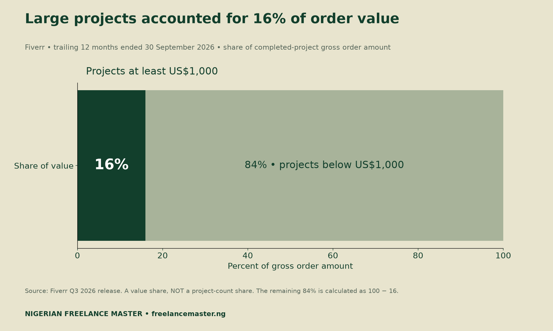 Projects at least US$1,000 represented 16% of completed-project gross order amount, not 16% of projects.
