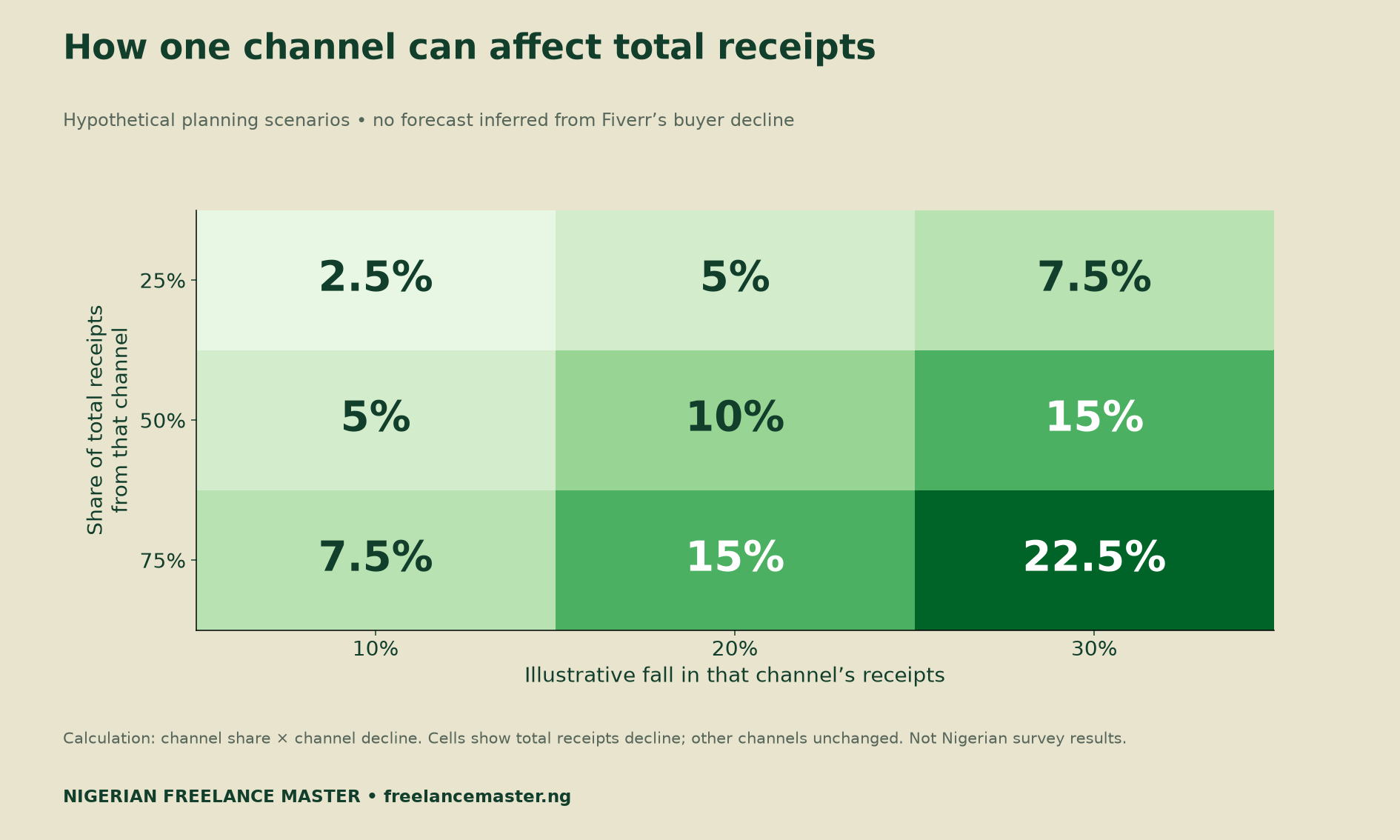 Hypothetical channel-dependence grid: 25%, 50% and 75% channel shares crossed with 10%, 20% and 30% channel declines.