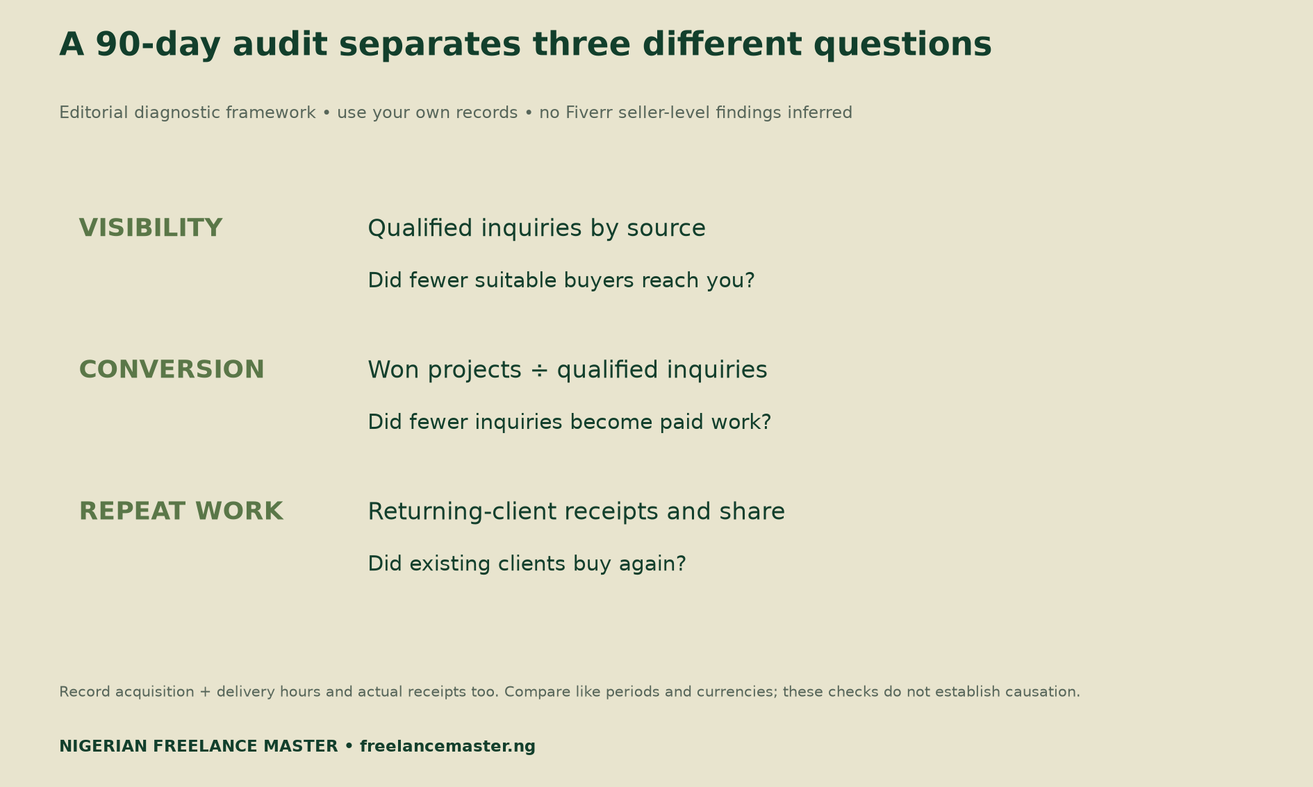 A 90-day audit checks qualified inquiries, conversion and returning-client receipts separately.