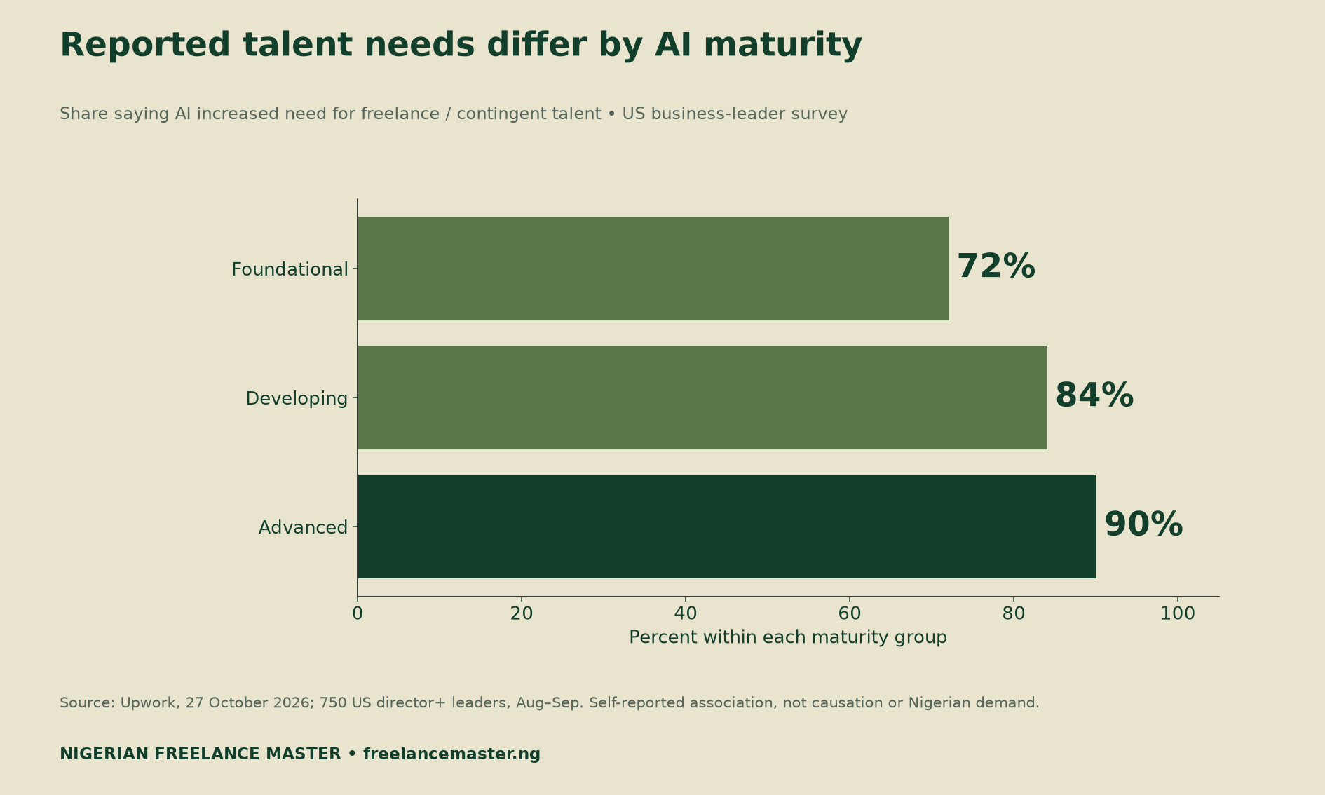 Upwork survey: 72% foundational, 84% developing and 90% advanced organisations report increased need for flexible talent; US self-reported evidence.