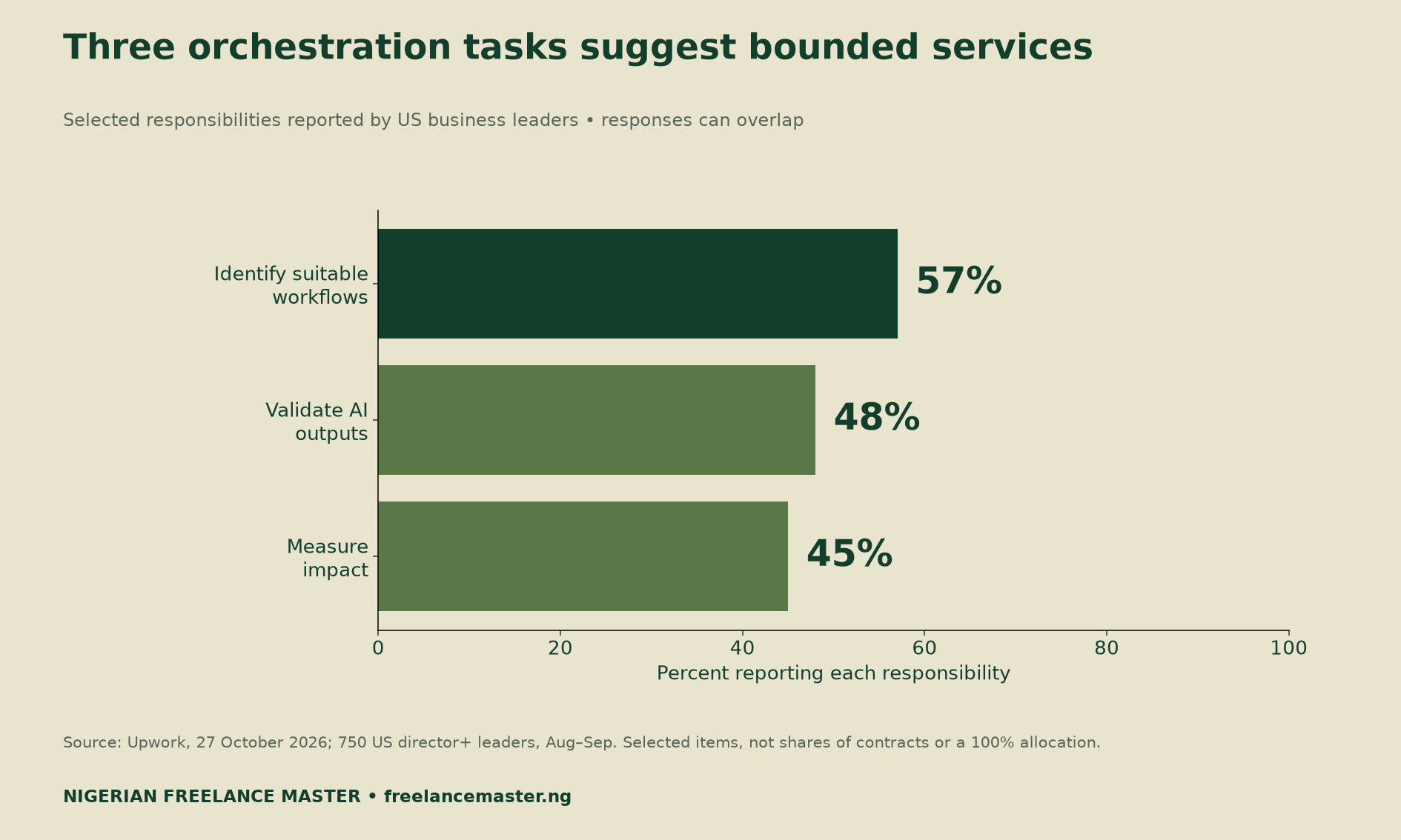 Selected AI orchestration responsibilities: workflow identification 57%, output validation 48%, impact measurement 45%; US survey, August–September 2026.
