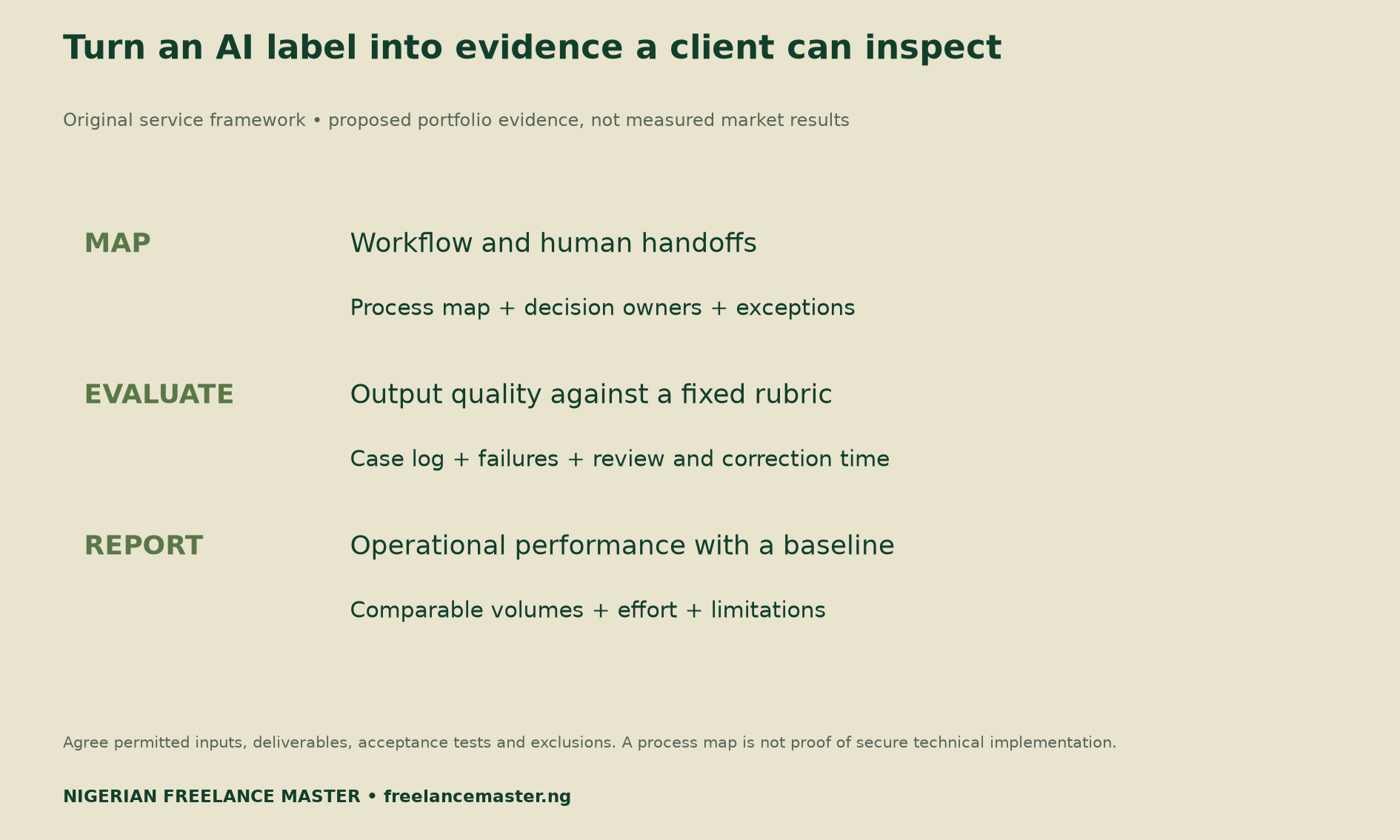 Three proposed AI orchestration freelance services connect workflow maps, evaluation logs and performance reports to inspectable client evidence.