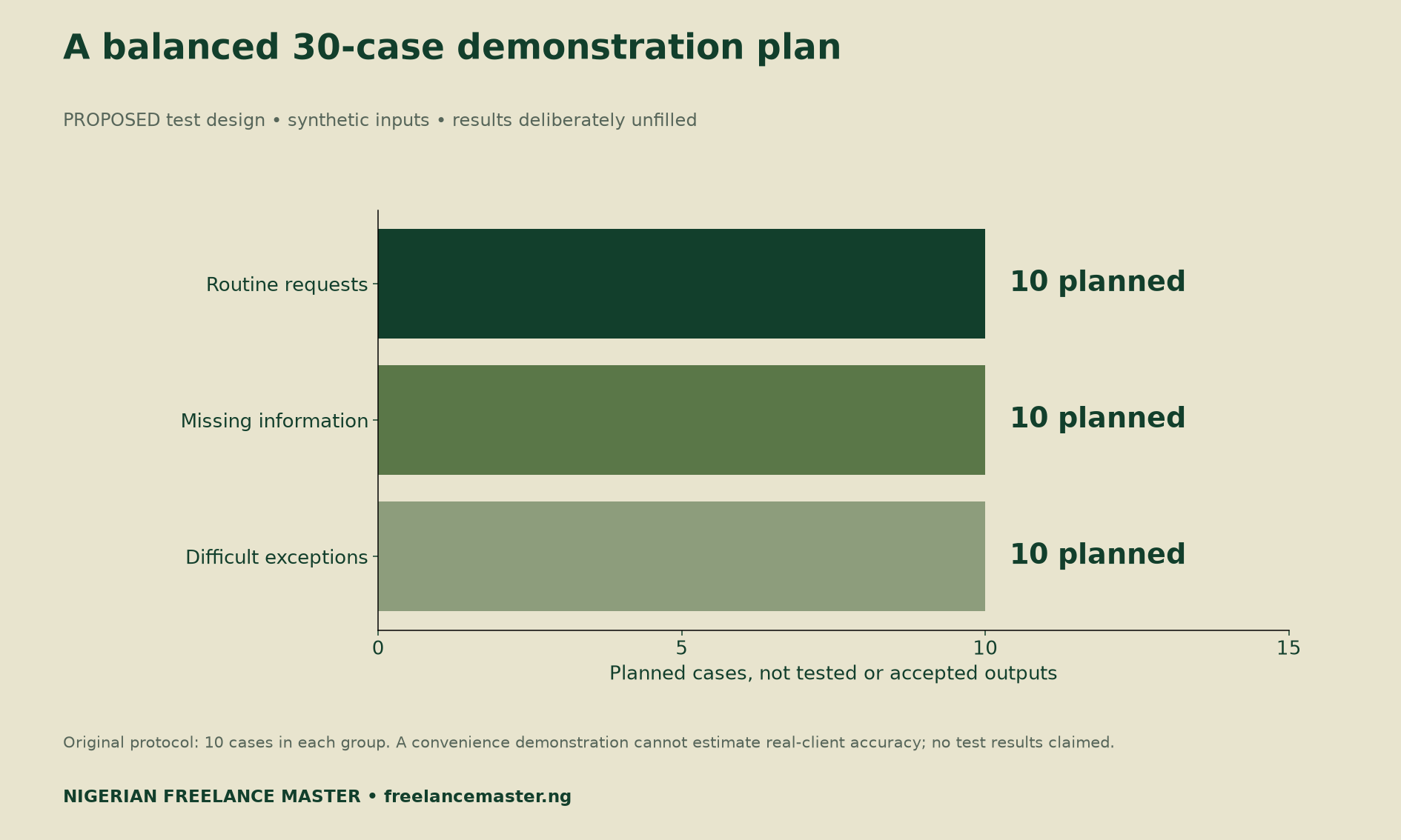 Proposed 30-case evaluation plan: ten routine, ten missing-information and ten exception cases; no results yet.