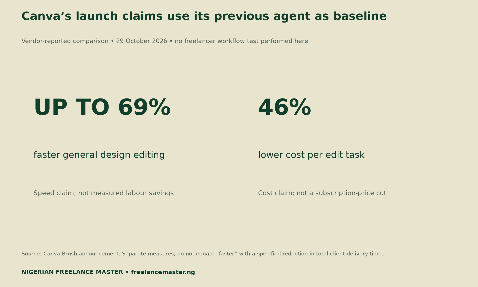 Canva Brush vendor claims: up to 69% faster general design editing and 46% lower cost per edit task versus Canva’s previous agent.