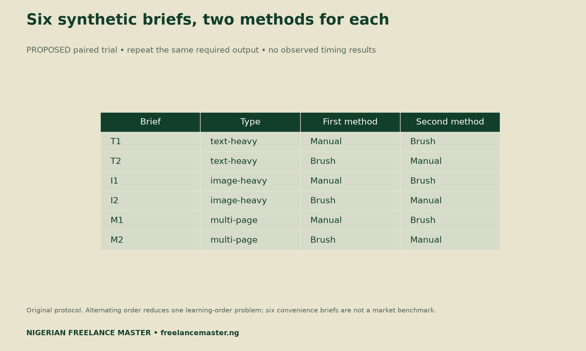 Proposed paired Canva Brush freelance workflow trial: six synthetic briefs, each completed manually and with Brush, alternating which method comes first.