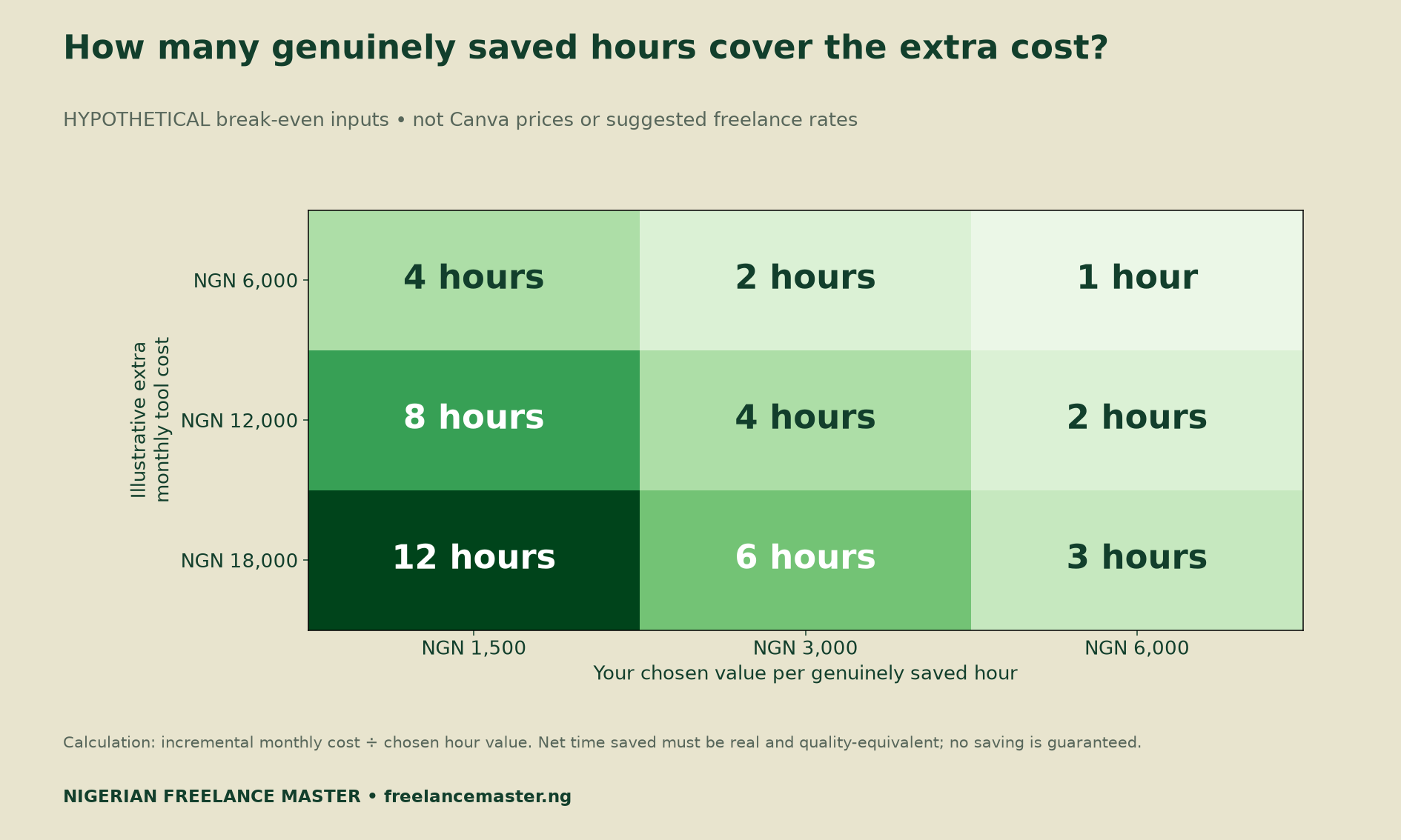 Hypothetical break-even grid: extra monthly costs of NGN 6,000, 12,000 or 18,000 divided by chosen hourly values of NGN 1,500, 3,000 or 6,000.