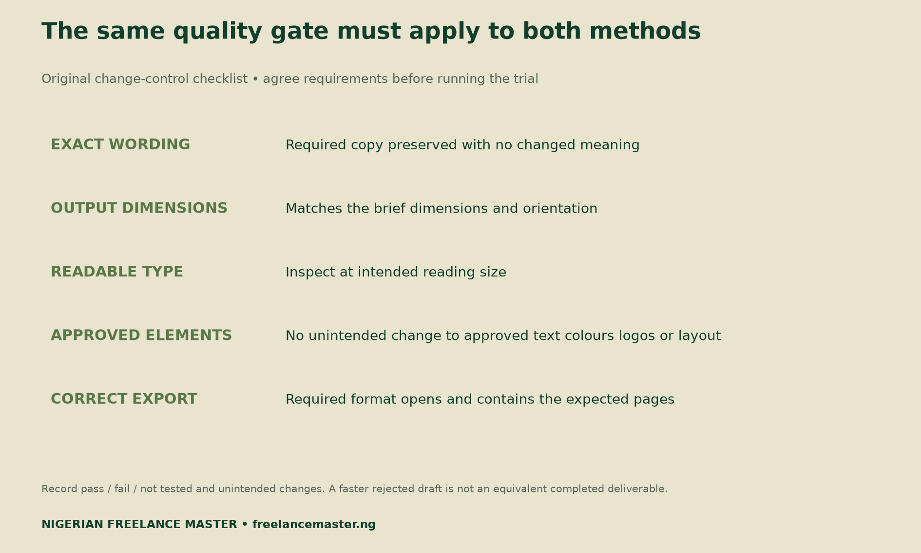 Five proposed quality checks: exact wording, dimensions, readable type, approved elements and correct export; no results claimed.
