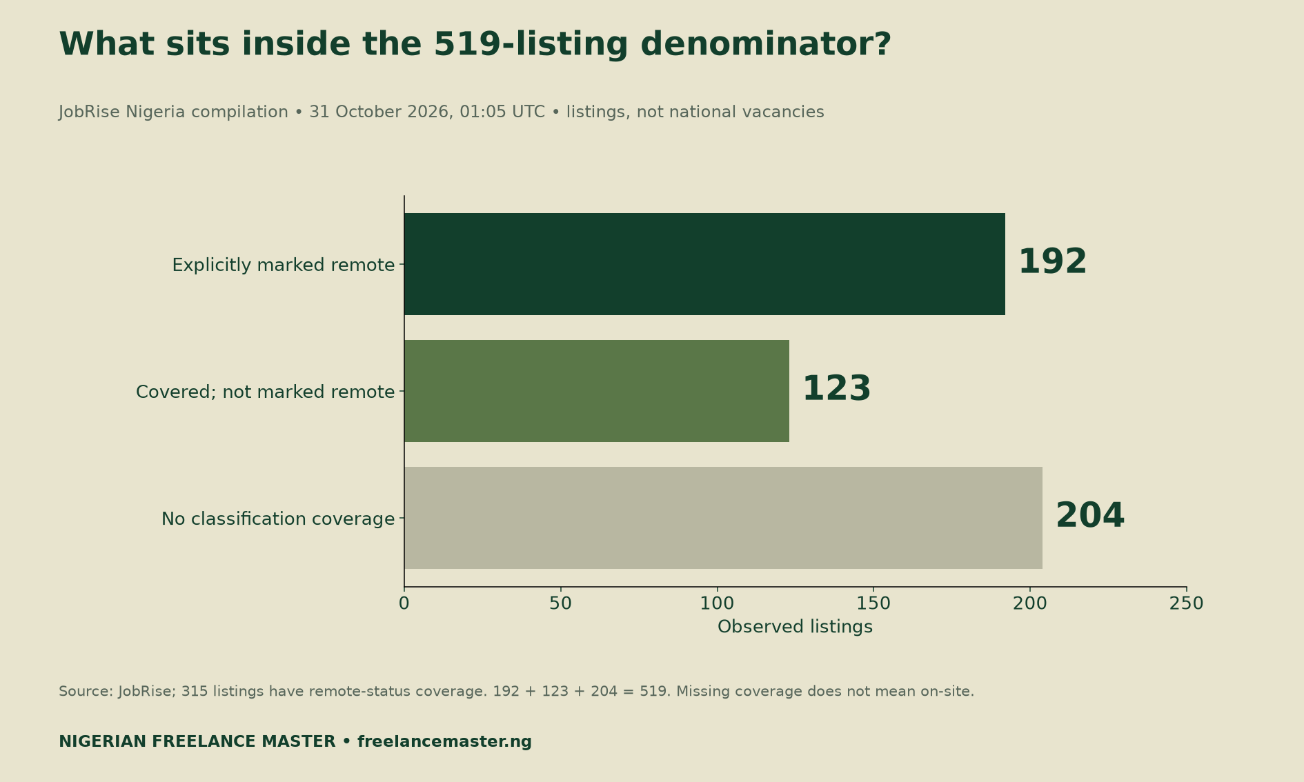 JobRise Nigeria snapshot: 192 explicitly remote listings, 123 covered but not marked remote, and 204 without remote-status coverage; total 519.