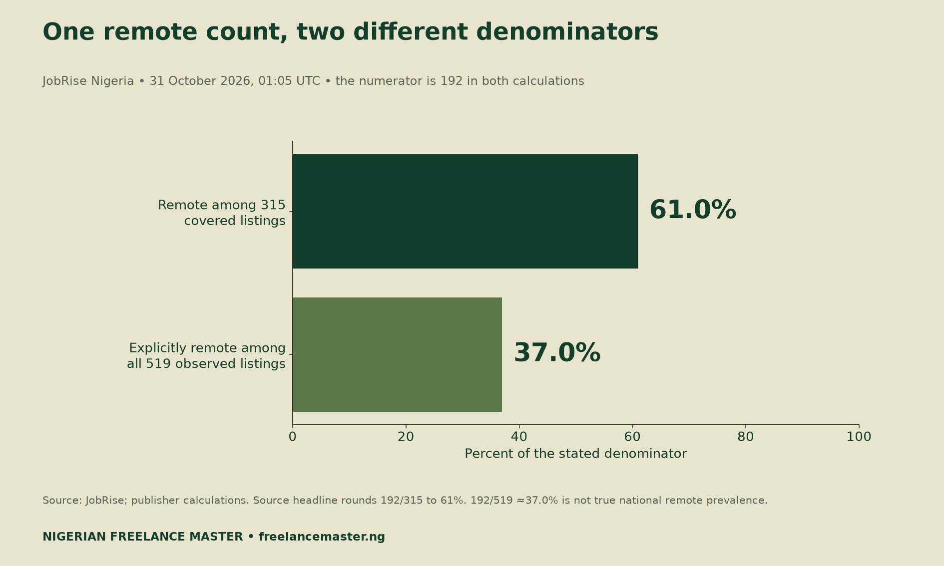 The same 192 remote listings equal 61.0% of 315 classified listings and 37.0% of the full 519-listing inventory.