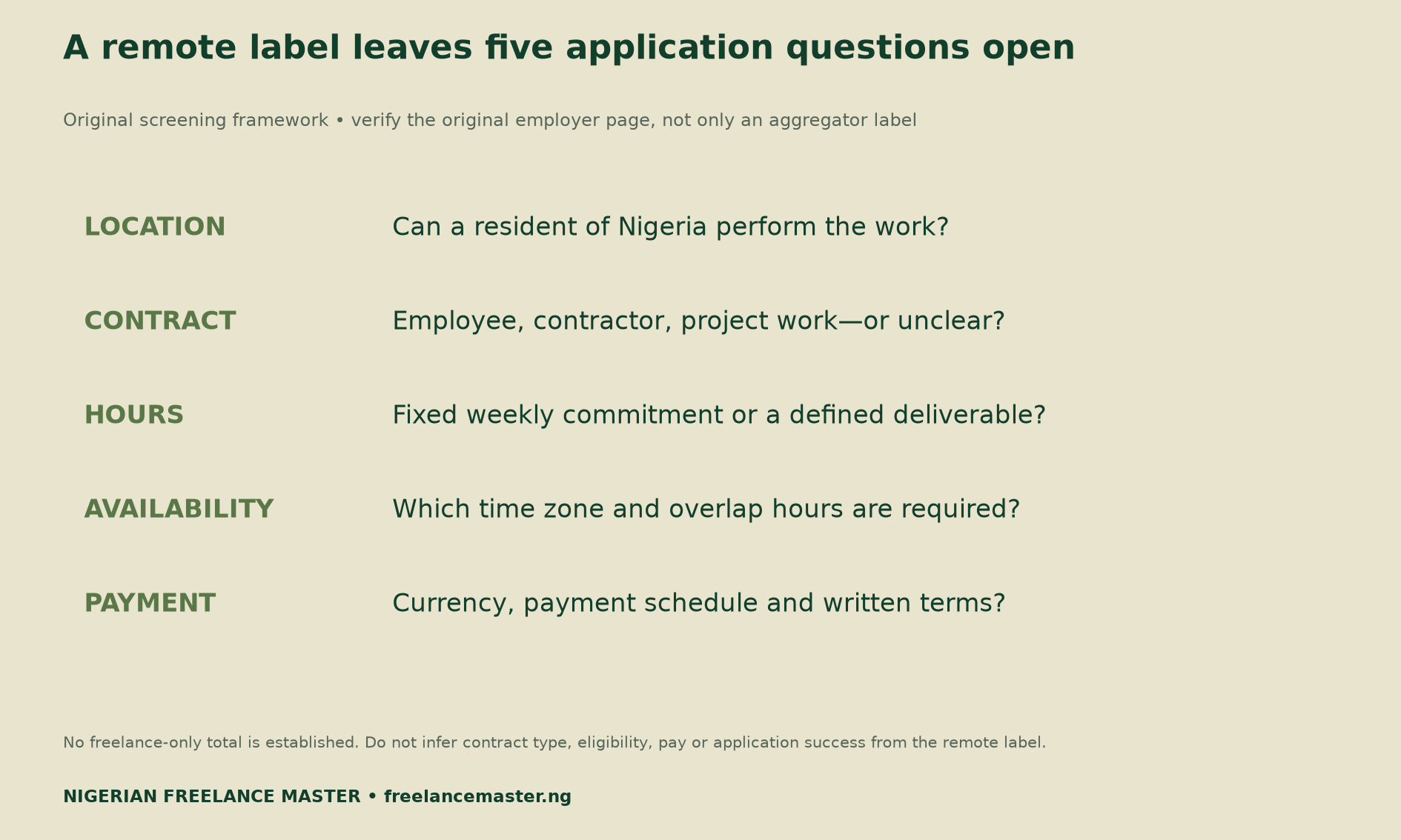 Five checks for remote freelance jobs: Nigeria residence eligibility, contract type, hours, time-zone availability and payment terms.
