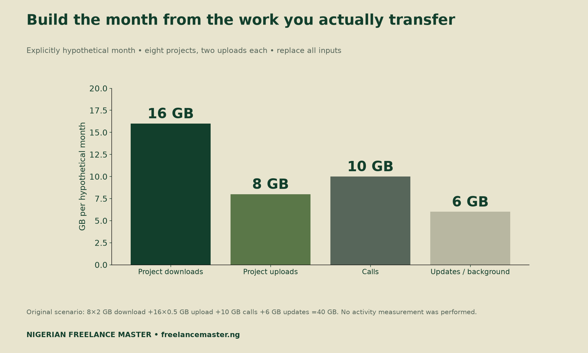 Hypothetical monthly workload: 16GB project downloads, 8GB project uploads, 10GB calls and 6GB updates or background traffic; total 40GB.