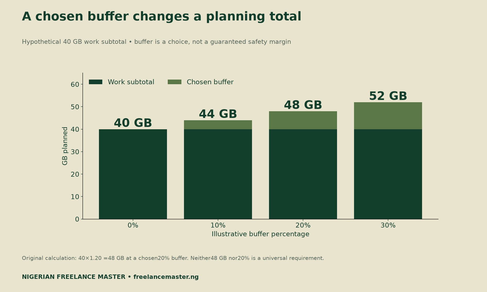 Hypothetical 40GB subtotal with chosen buffers of 0%, 10%, 20% and 30% gives totals of 40GB, 44GB, 48GB and 52GB.
