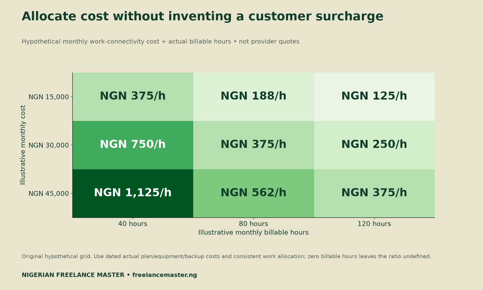 Hypothetical monthly costs NGN 15,000, 30,000 and 45,000 divided by 40, 80 or 120 billable hours; cost allocation only, not provider quotes or recommended charges.