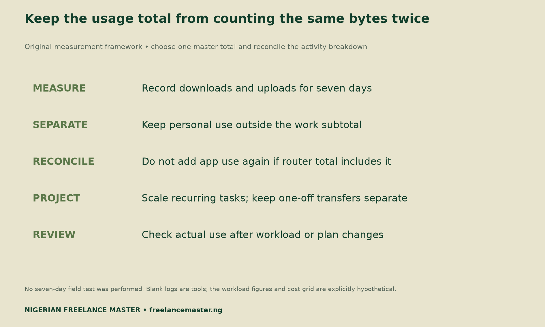 Measurement framework: record seven days, separate personal use, reconcile app and router totals, project recurring tasks and review changes.